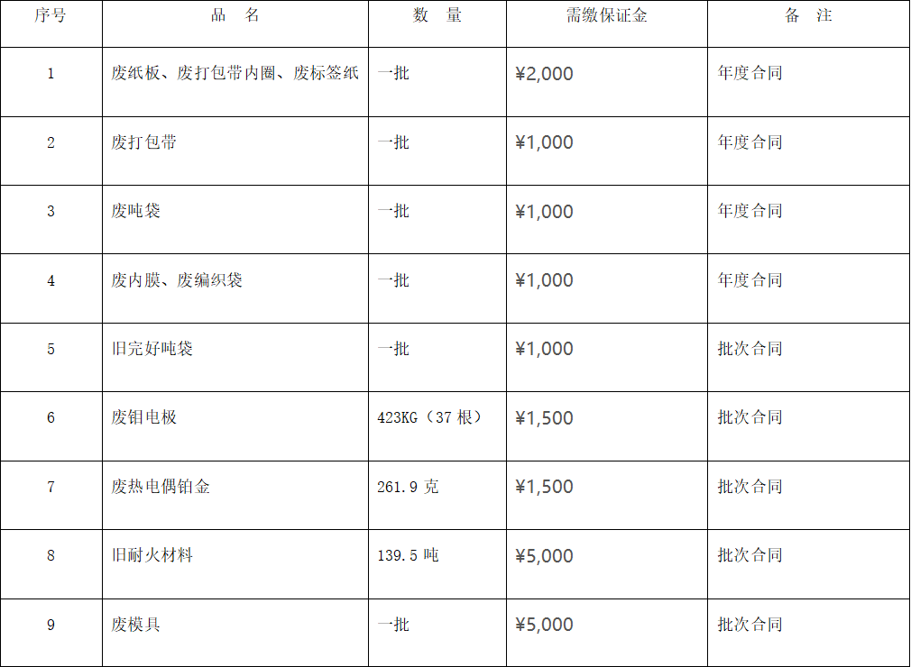 四川天馬玻璃有限公司廢舊物資 （廢熱電偶鉑金、廢舊耐火材料等）出售項(xiàng)目招標(biāo)公告(圖1)